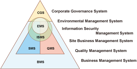 ISEマネジメントシステム構造図